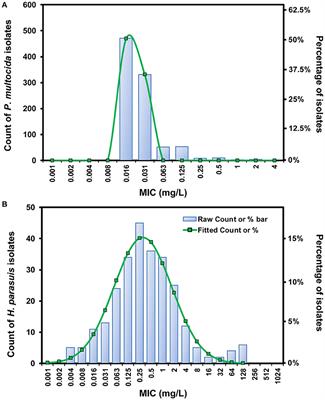 Comparison of PK/PD Targets and Cutoff Values for Danofloxacin Against Pasteurella multocida and Haemophilus parasuis in Piglets